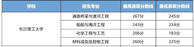 長沙理工大學(xué)2023年專升本錄取分?jǐn)?shù)線