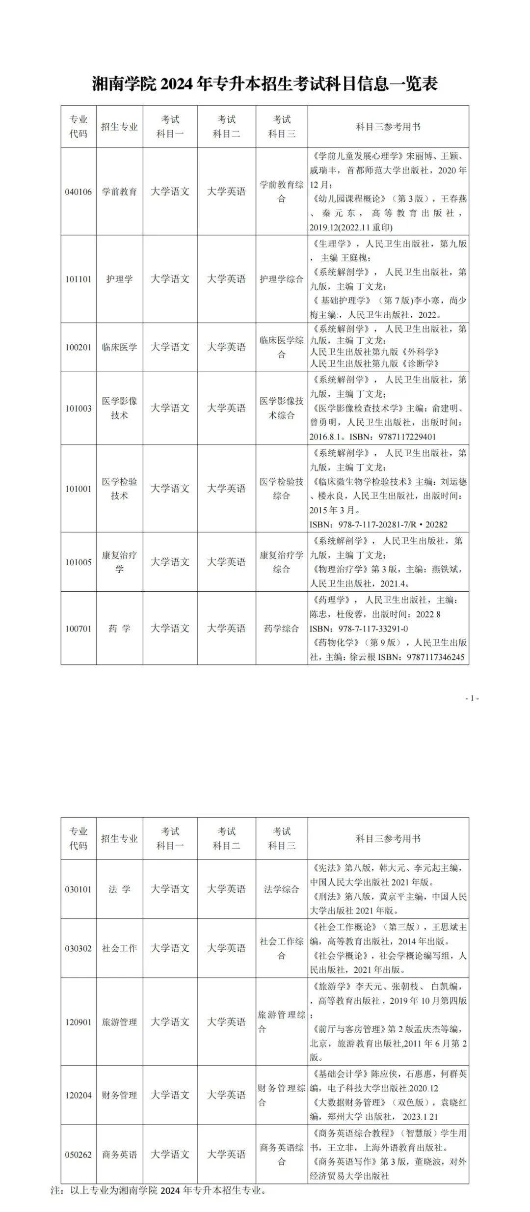 24年湖南專升本已發(fā)布擬招生專業(yè)學(xué)校官網(wǎng)信息匯總 （已公布17所）(圖1)