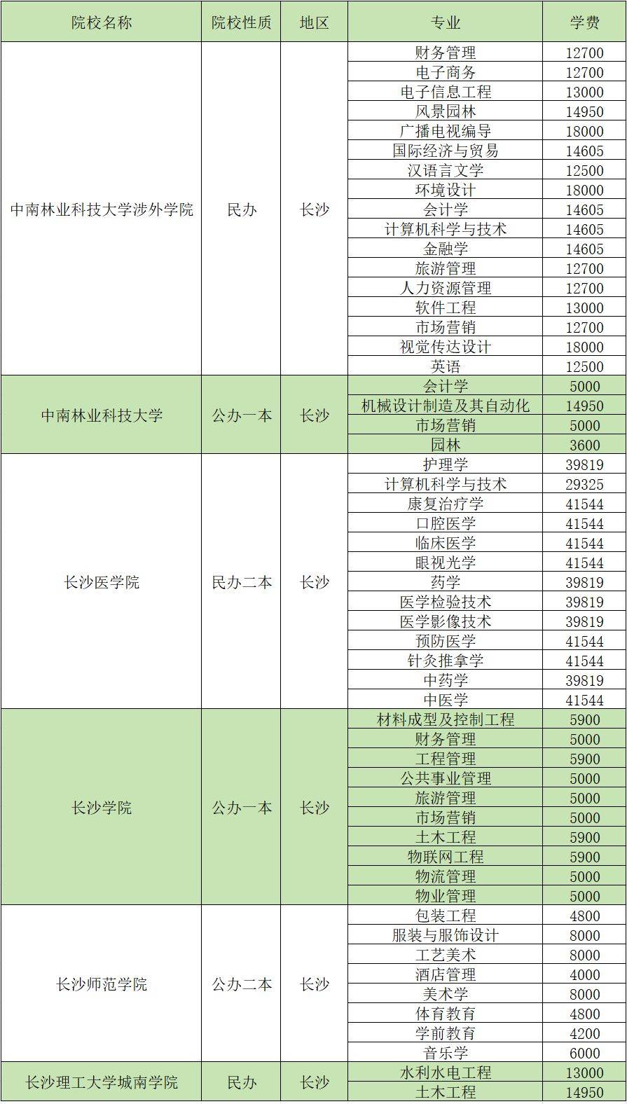 2024年湖南專升本招生院校各專業(yè)學(xué)費(fèi)匯總(圖1)