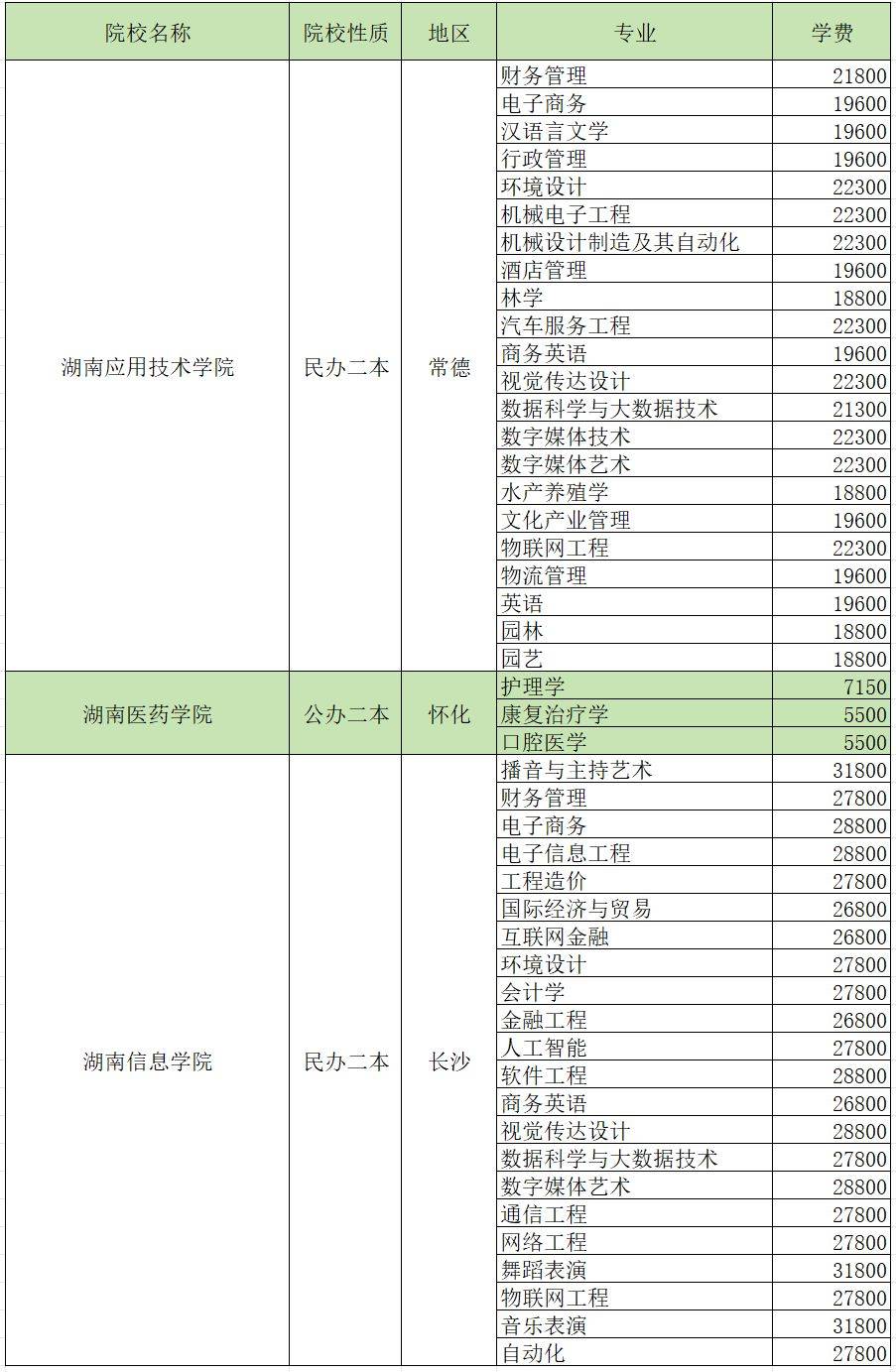 2024年湖南專升本招生院校各專業(yè)學(xué)費(fèi)匯總(圖4)