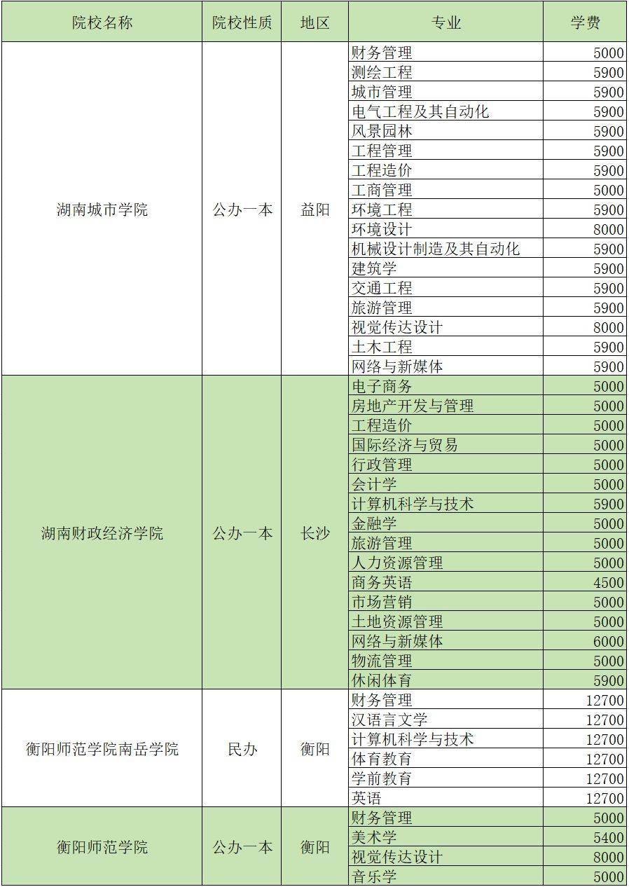 2024年湖南專升本招生院校各專業(yè)學(xué)費(fèi)匯總(圖10)