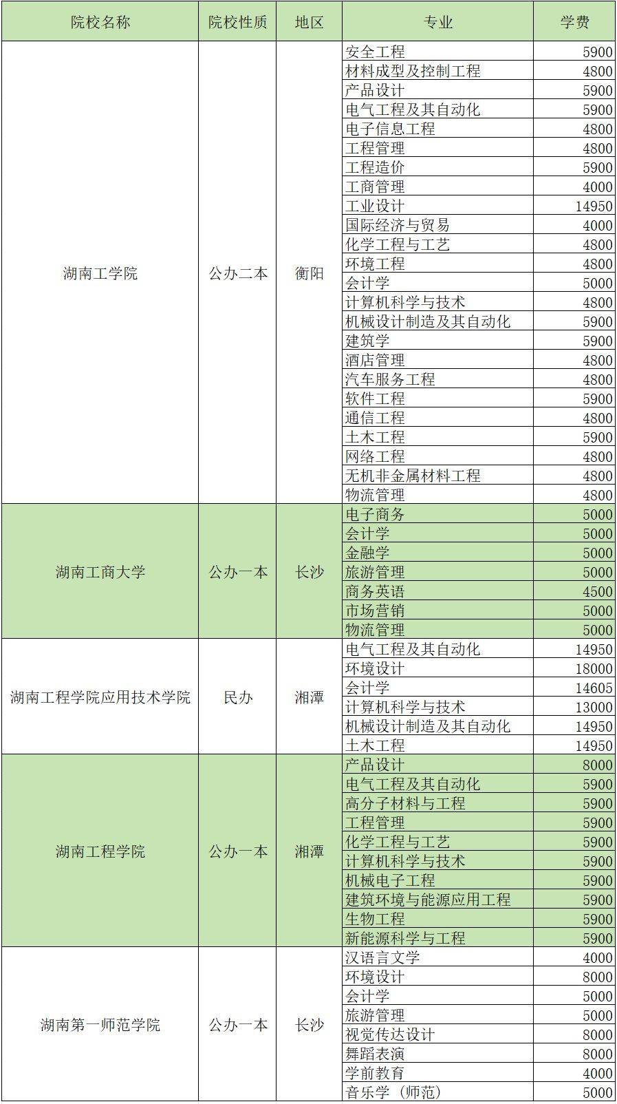 2024年湖南專升本招生院校各專業(yè)學(xué)費(fèi)匯總(圖9)