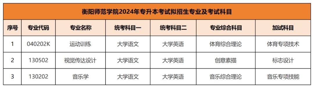 2024年專升本考試擬招生專業(yè)及考試科目已公布匯總(圖2)