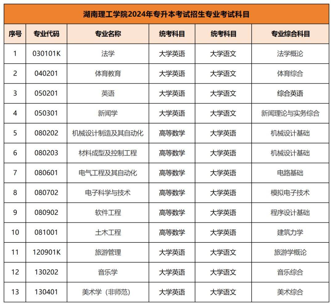 2024年專升本考試擬招生專業(yè)及考試科目已公布匯總(圖5)