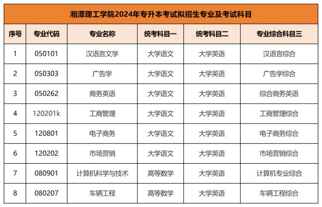 2024年專升本考試擬招生專業(yè)及考試科目已公布匯總(圖17)