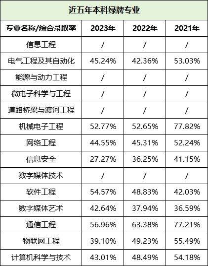 湖南專升本哪些專業(yè)好就業(yè)，這些數(shù)據(jù)你一定要看！(圖5)