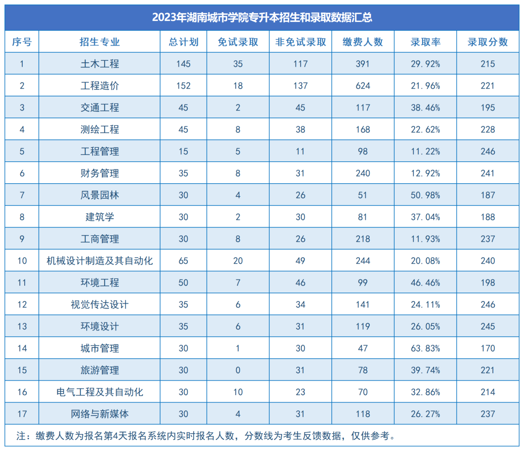 湖南城市學(xué)院2024年專升本報(bào)考指南(圖12)