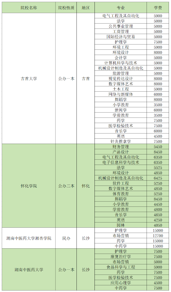 2024湖南專升本招生院校各專業(yè)學(xué)費匯總