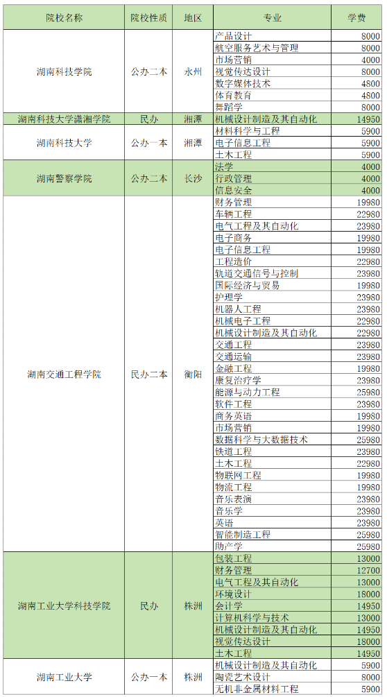 2024湖南專升本招生院校各專業(yè)學(xué)費匯總