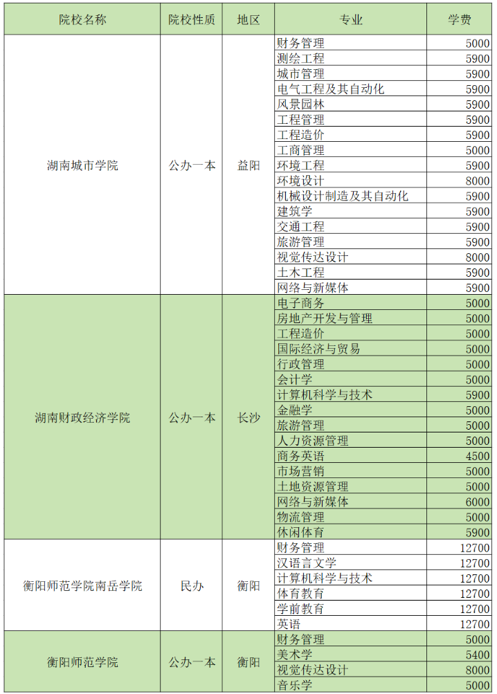 2024湖南專升本招生院校各專業(yè)學(xué)費匯總