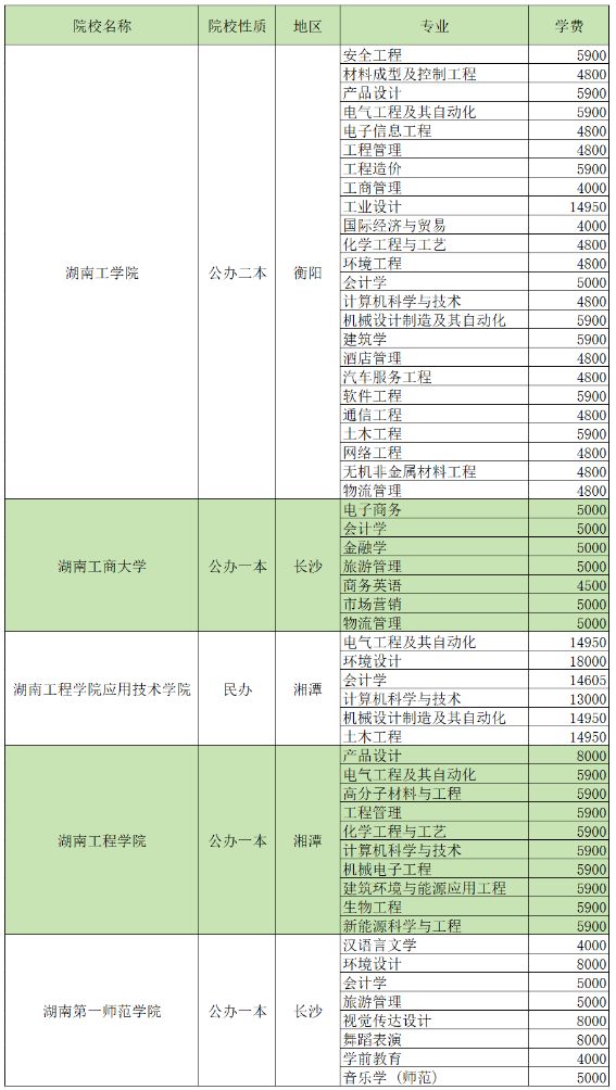 2024湖南專升本招生院校各專業(yè)學(xué)費匯總