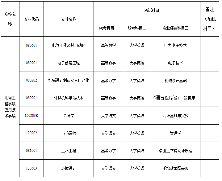 2024年湖南工程學院應用技術學院專升本考試大綱及擬招生專業(yè)、考試科目發(fā)布