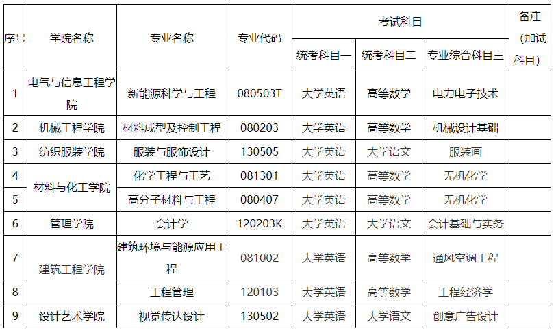 2024年湖南工程學院專升本考試大綱及擬招生專業(yè)、考試科目發(fā)布