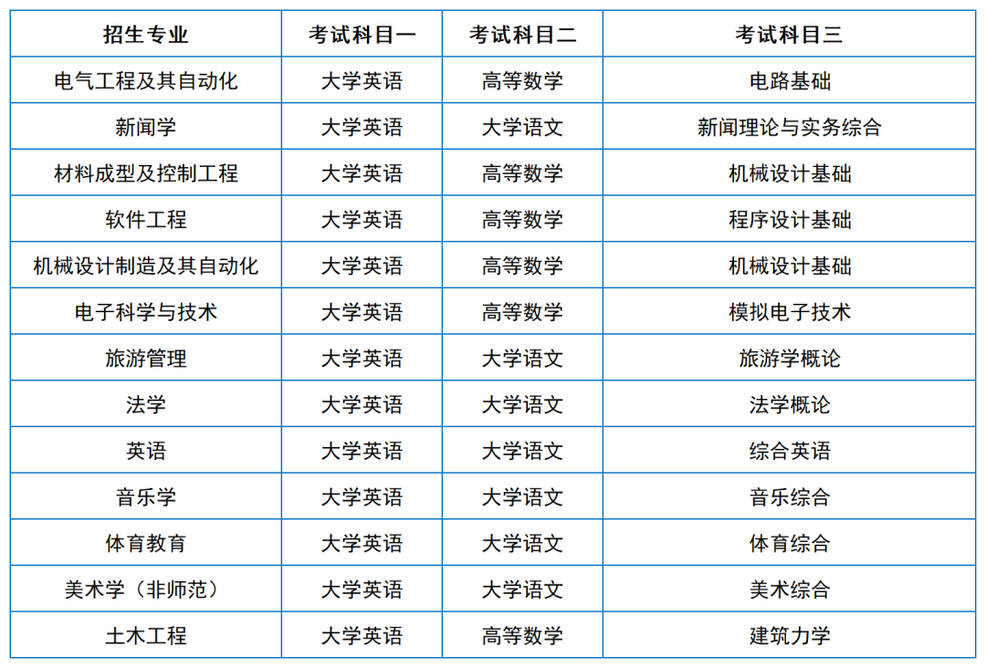 2024年湖南專升本院?？荚嚳颇亢涂季V匯總（11所院校已公布考綱或參考書）(圖11)