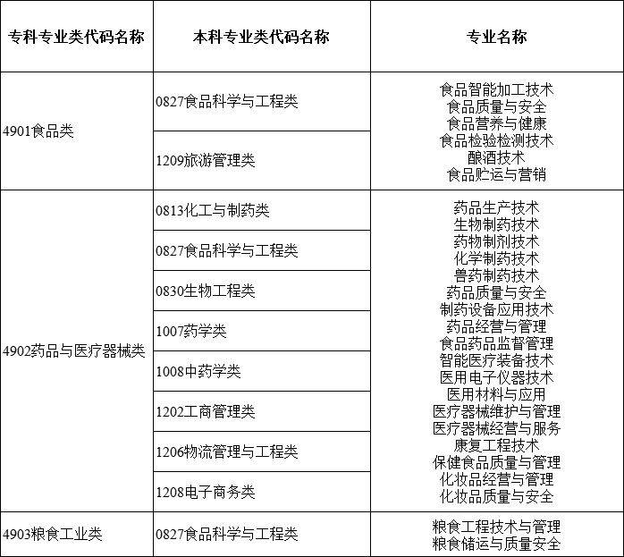 2024年湖南專升本大類對應關(guān)系詳細對照表 (圖9)