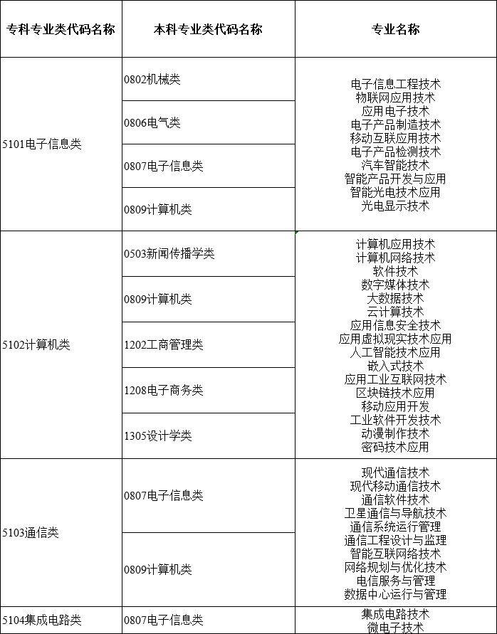 2024年湖南專升本大類對應關(guān)系詳細對照表 (圖11)