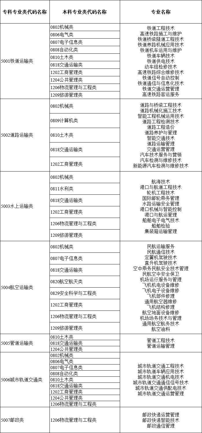 2024年湖南專升本大類對應關(guān)系詳細對照表 (圖10)