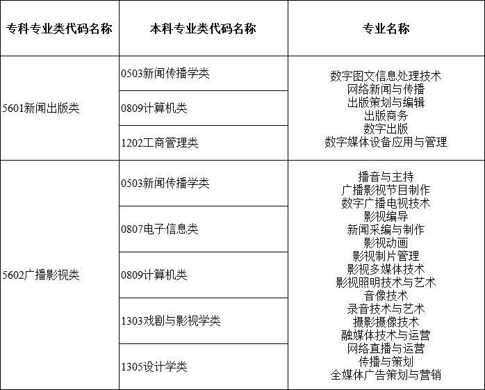 2024年湖南專升本大類對應關(guān)系詳細對照表 (圖16)