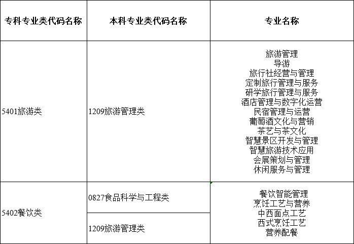 2024年湖南專升本大類對應關(guān)系詳細對照表 (圖14)