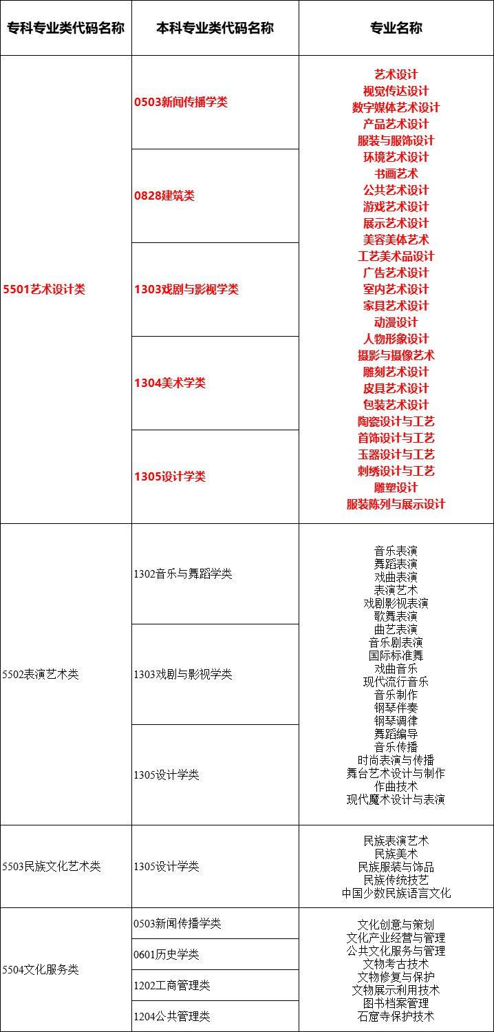 2024年湖南專升本大類對應關(guān)系詳細對照表 (圖15)