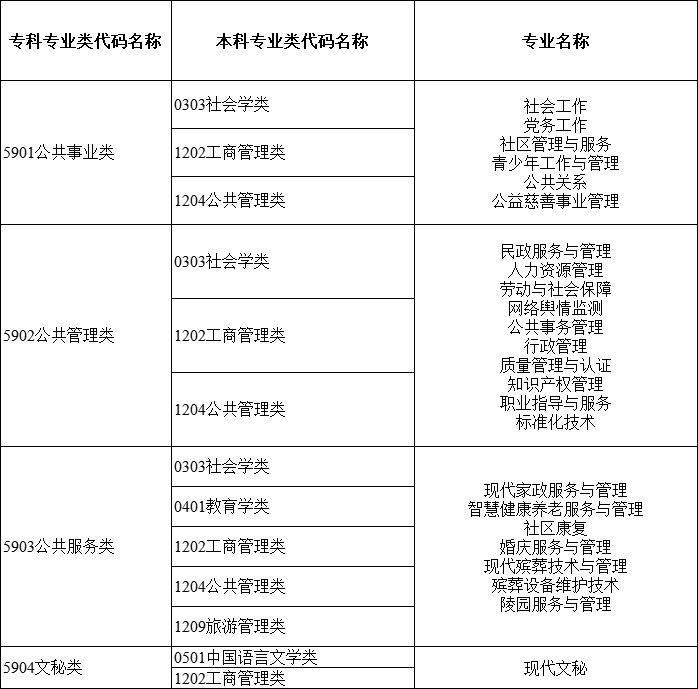 2024年湖南專升本大類對應關(guān)系詳細對照表 (圖19)