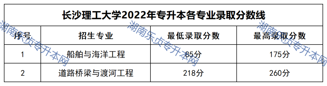 2023年湖南專升本錄取分?jǐn)?shù)線匯總(圖1)