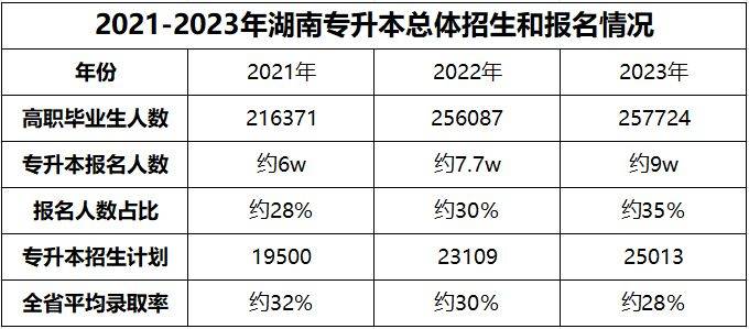 湖南專升本為什么越來越難考?帶你了解難度飆升的原因！(圖3)