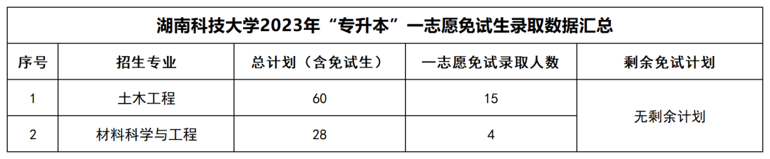 2023年湖南“專升本”公辦院校一志愿免試生錄取情況匯總(圖6)