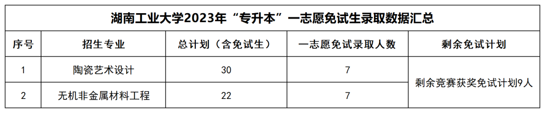 2023年湖南“專升本”公辦院校一志愿免試生錄取情況匯總(圖8)