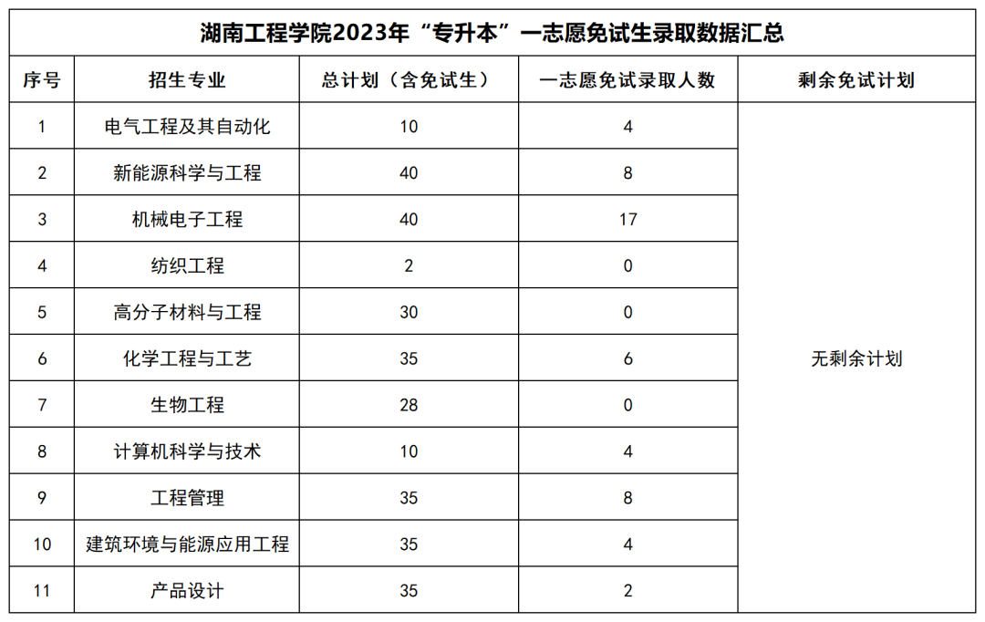 2023年湖南“專升本”公辦院校一志愿免試生錄取情況匯總(圖14)