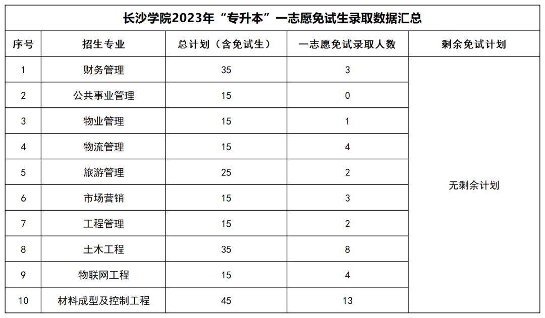 2023年湖南“專升本”公辦院校一志愿免試生錄取情況匯總(圖16)