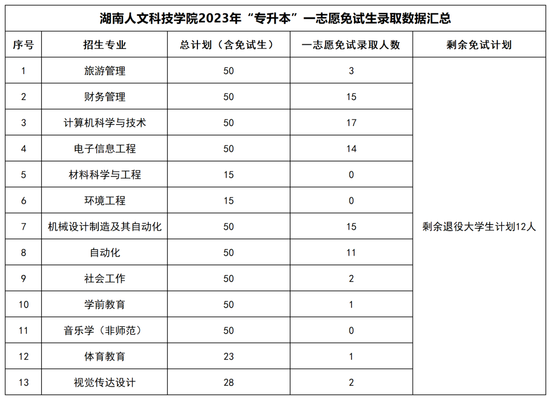 2023年湖南“專升本”公辦院校一志愿免試生錄取情況匯總(圖21)