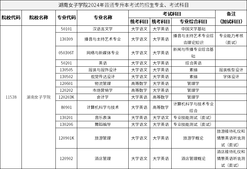 湖南女子學院2024年普通專升本考試的招生專業(yè)、考試科目