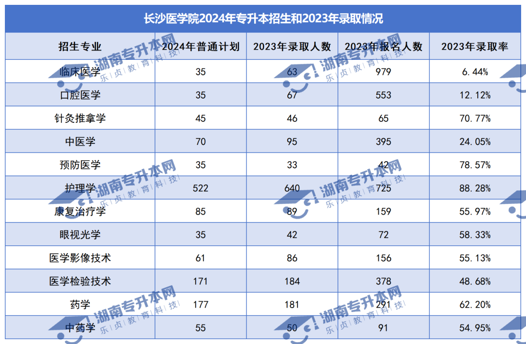 普通計(jì)劃20009人，2024年湖南專升本各招生院校招生計(jì)劃匯總(圖29)