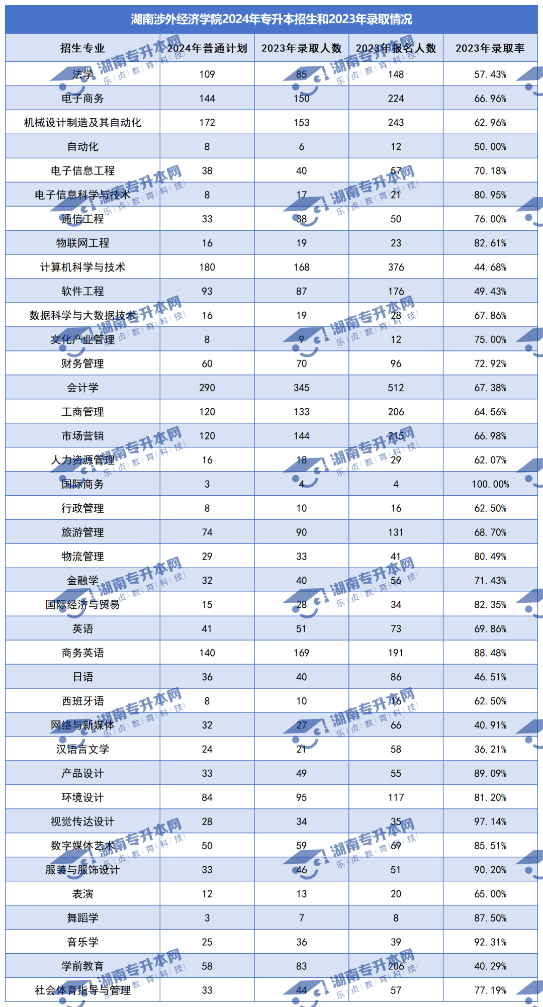 普通計(jì)劃20009人，2024年湖南專升本各招生院校招生計(jì)劃匯總(圖30)