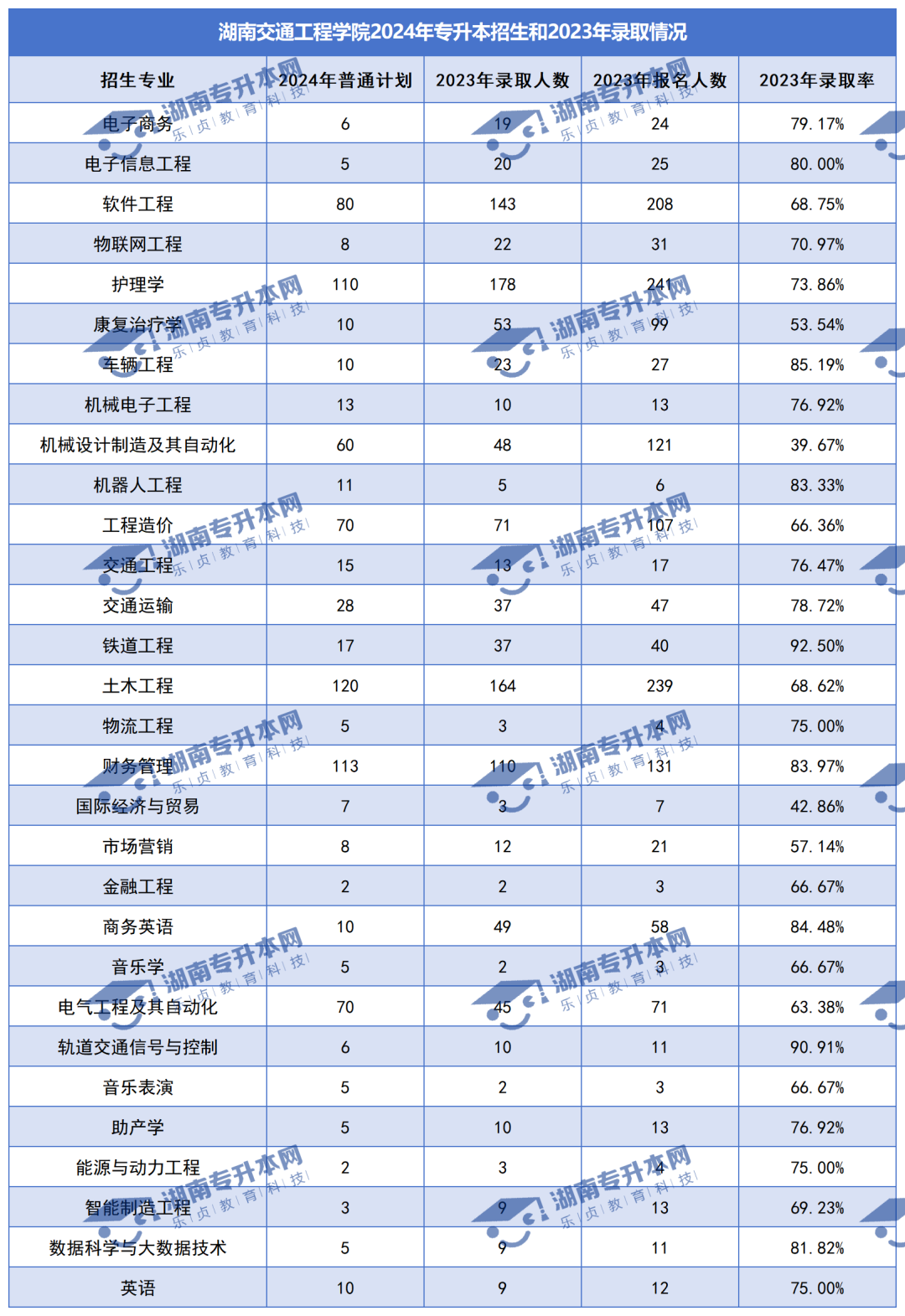 普通計(jì)劃20009人，2024年湖南專升本各招生院校招生計(jì)劃匯總(圖31)