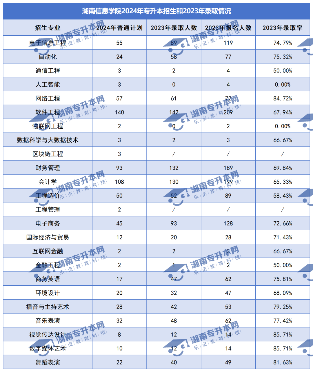 普通計(jì)劃20009人，2024年湖南專升本各招生院校招生計(jì)劃匯總(圖33)