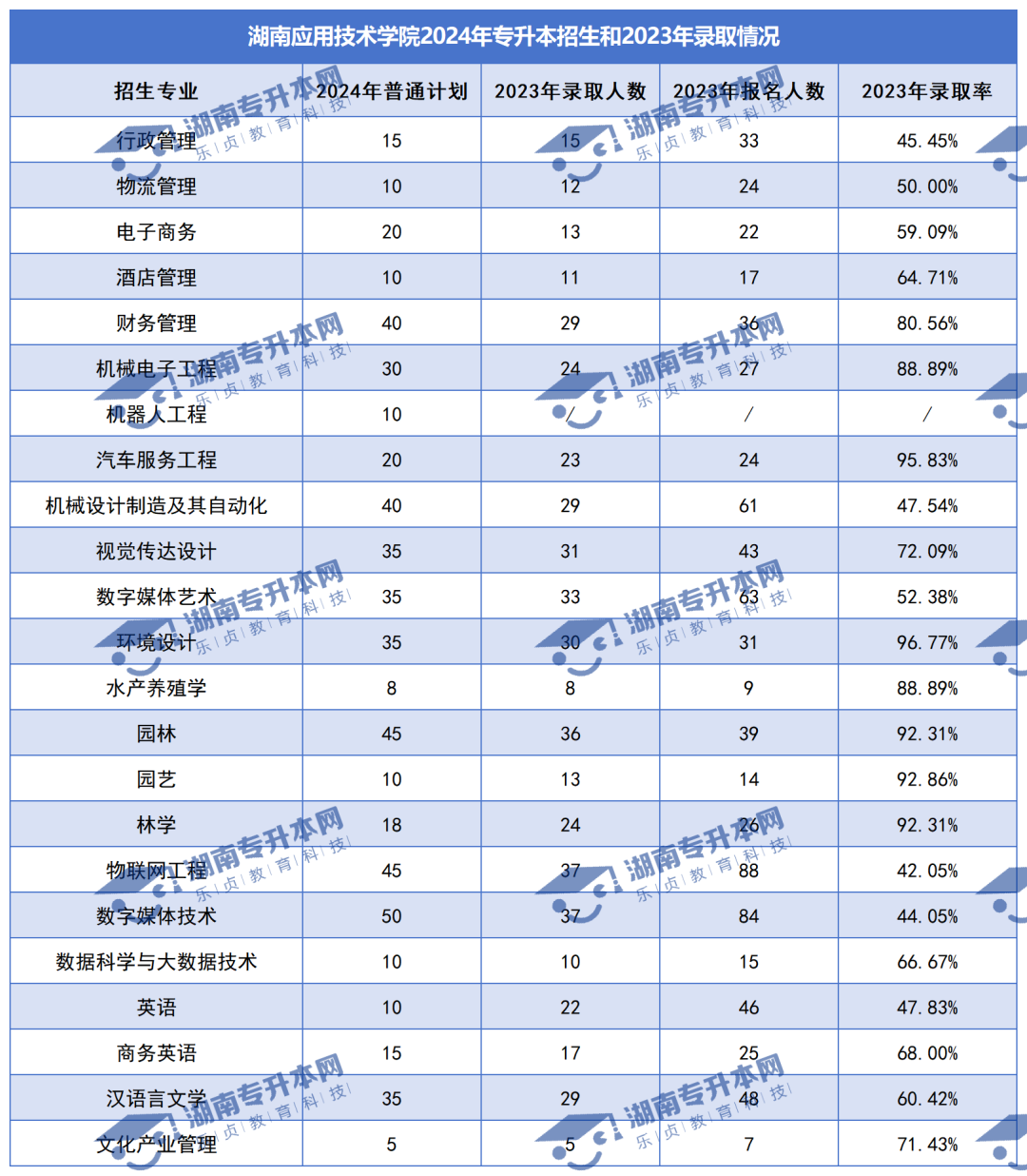 普通計(jì)劃20009人，2024年湖南專升本各招生院校招生計(jì)劃匯總(圖32)