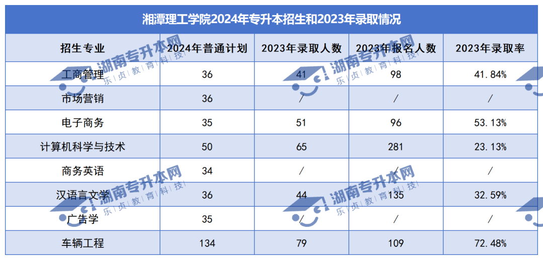 普通計(jì)劃20009人，2024年湖南專升本各招生院校招生計(jì)劃匯總(圖34)