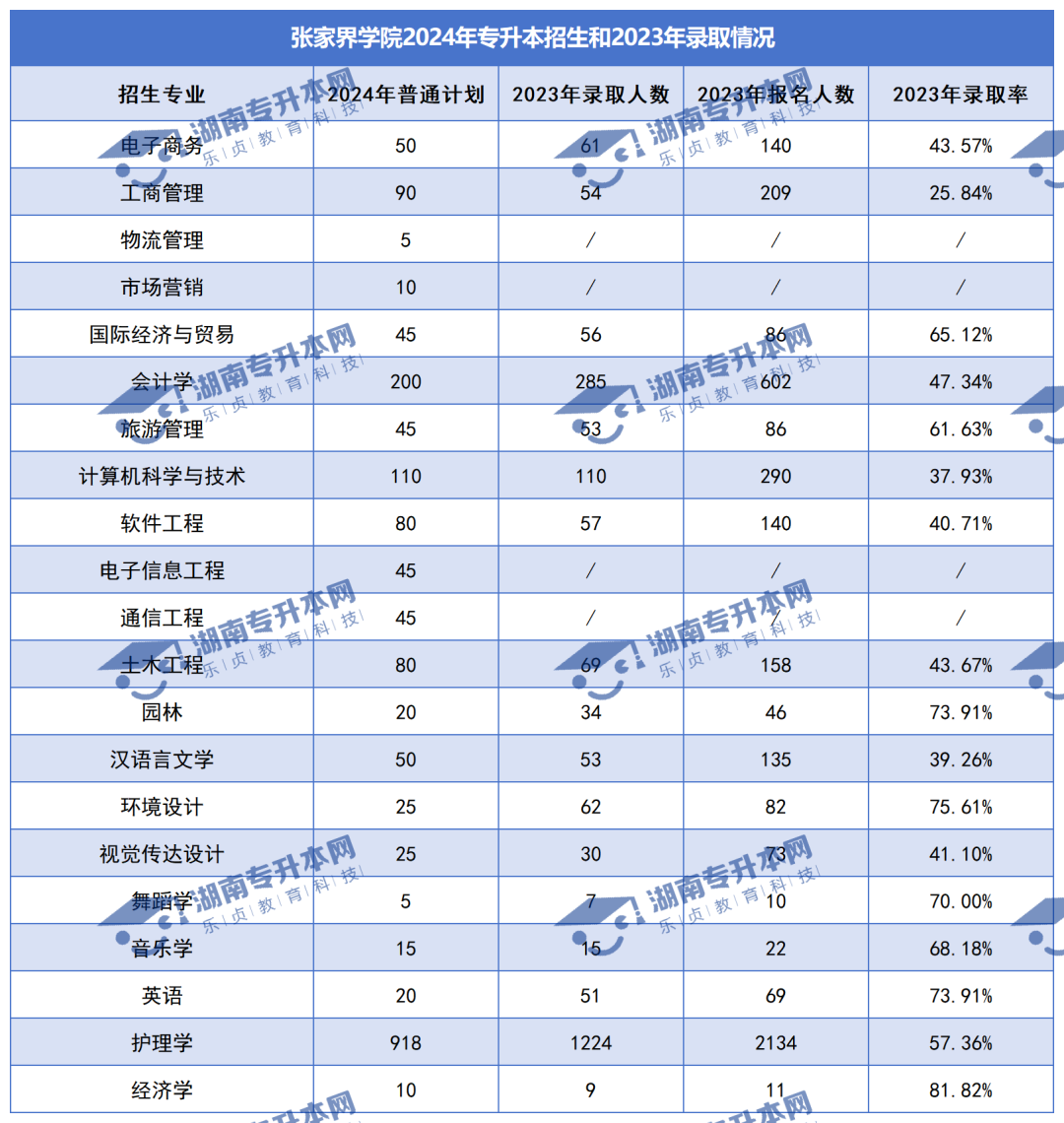 普通計(jì)劃20009人，2024年湖南專升本各招生院校招生計(jì)劃匯總(圖35)