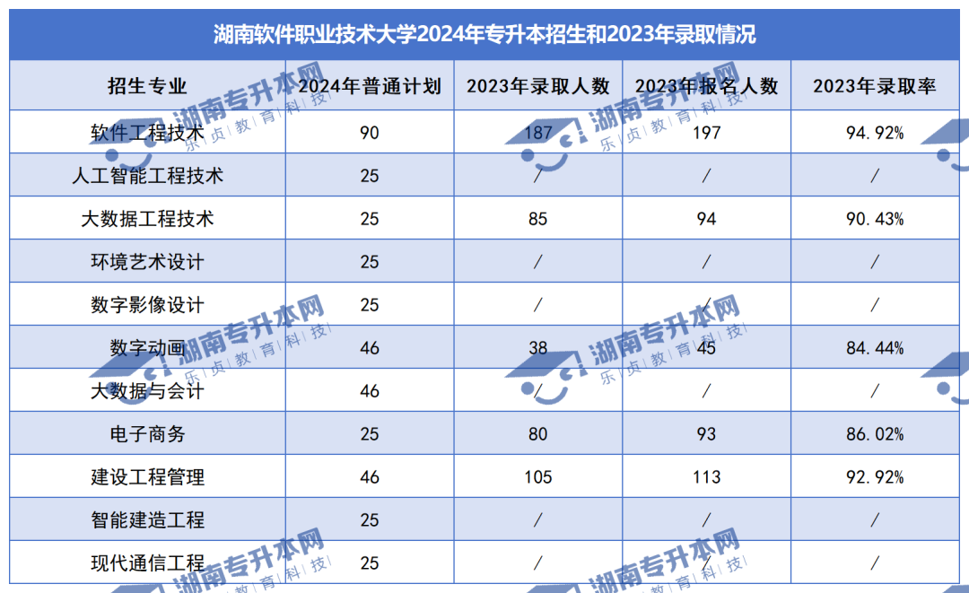 普通計(jì)劃20009人，2024年湖南專升本各招生院校招生計(jì)劃匯總(圖36)