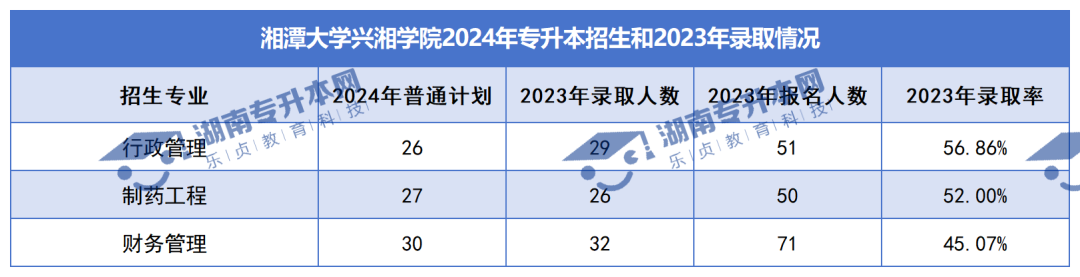 普通計(jì)劃20009人，2024年湖南專升本各招生院校招生計(jì)劃匯總(圖37)