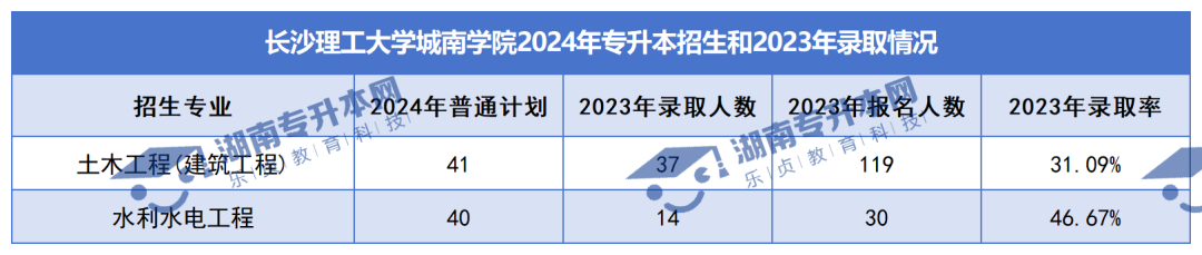 普通計(jì)劃20009人，2024年湖南專升本各招生院校招生計(jì)劃匯總(圖38)