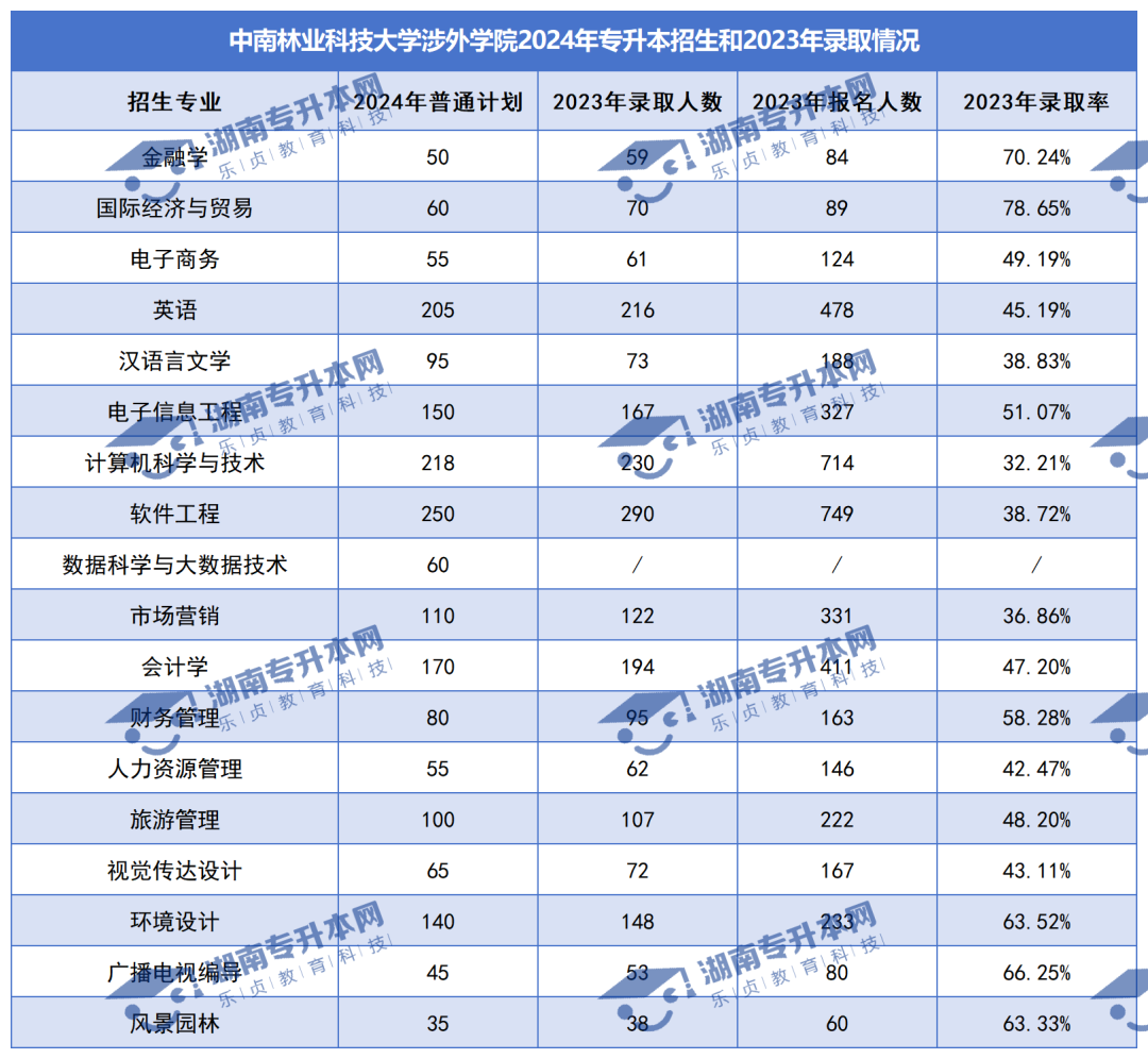 普通計(jì)劃20009人，2024年湖南專升本各招生院校招生計(jì)劃匯總(圖40)