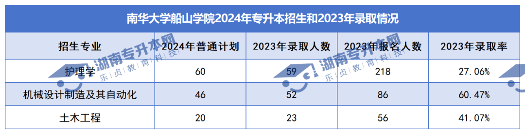 普通計(jì)劃20009人，2024年湖南專升本各招生院校招生計(jì)劃匯總(圖42)