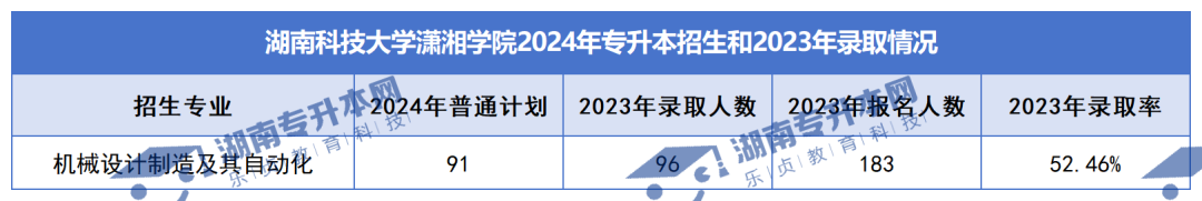 普通計(jì)劃20009人，2024年湖南專升本各招生院校招生計(jì)劃匯總(圖43)