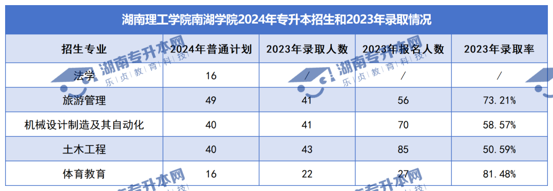 普通計(jì)劃20009人，2024年湖南專升本各招生院校招生計(jì)劃匯總(圖45)