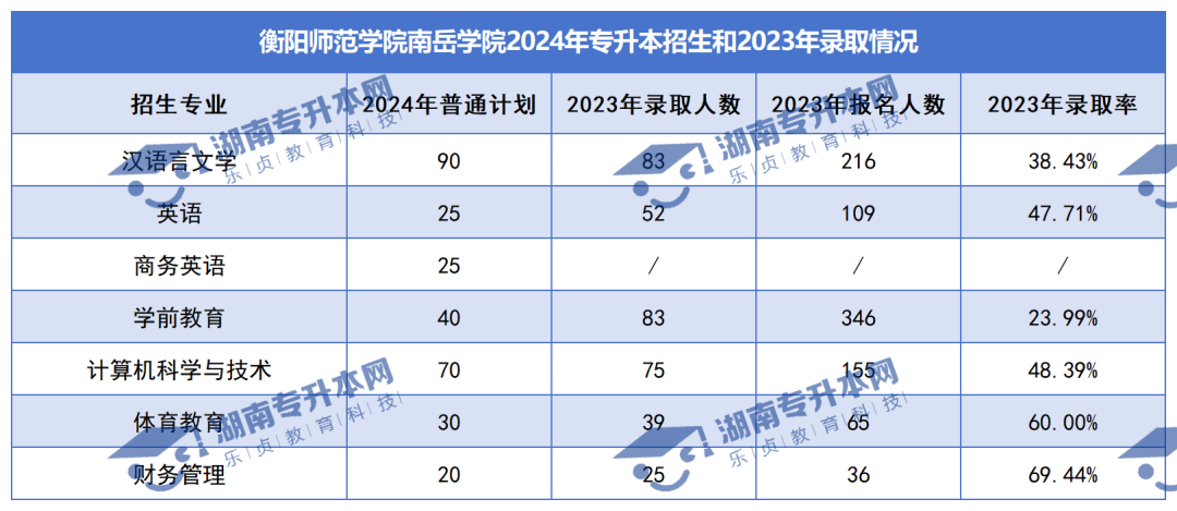 普通計(jì)劃20009人，2024年湖南專升本各招生院校招生計(jì)劃匯總(圖46)