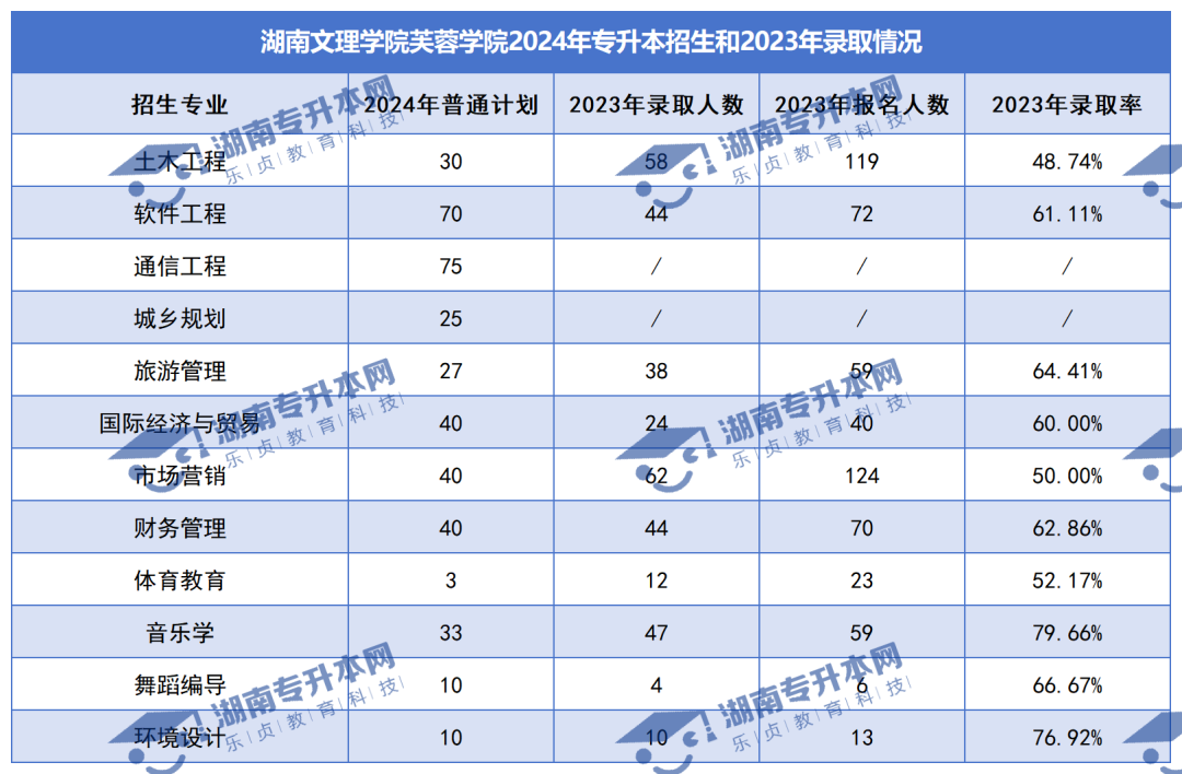 普通計(jì)劃20009人，2024年湖南專升本各招生院校招生計(jì)劃匯總(圖47)