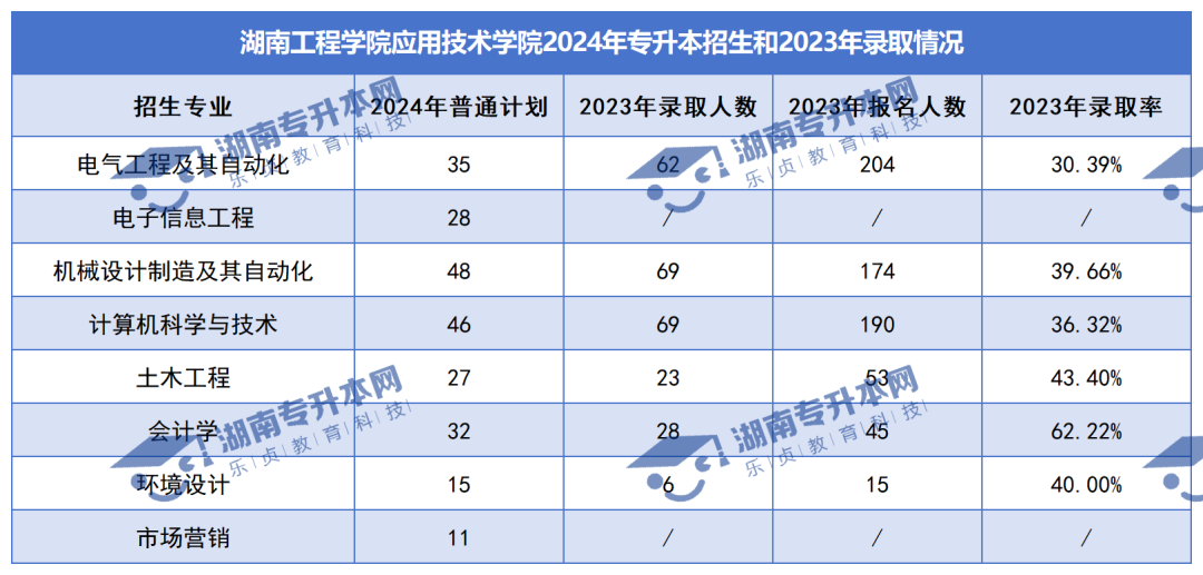 普通計(jì)劃20009人，2024年湖南專升本各招生院校招生計(jì)劃匯總(圖48)